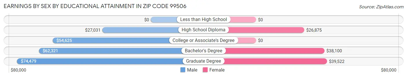 Earnings by Sex by Educational Attainment in Zip Code 99506