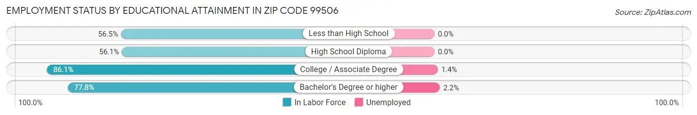 Employment Status by Educational Attainment in Zip Code 99506
