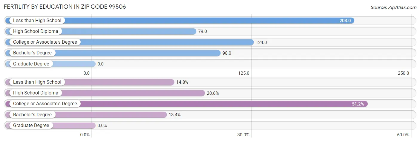 Female Fertility by Education Attainment in Zip Code 99506