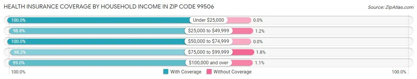 Health Insurance Coverage by Household Income in Zip Code 99506