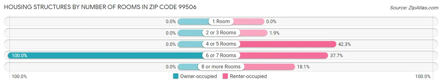 Housing Structures by Number of Rooms in Zip Code 99506