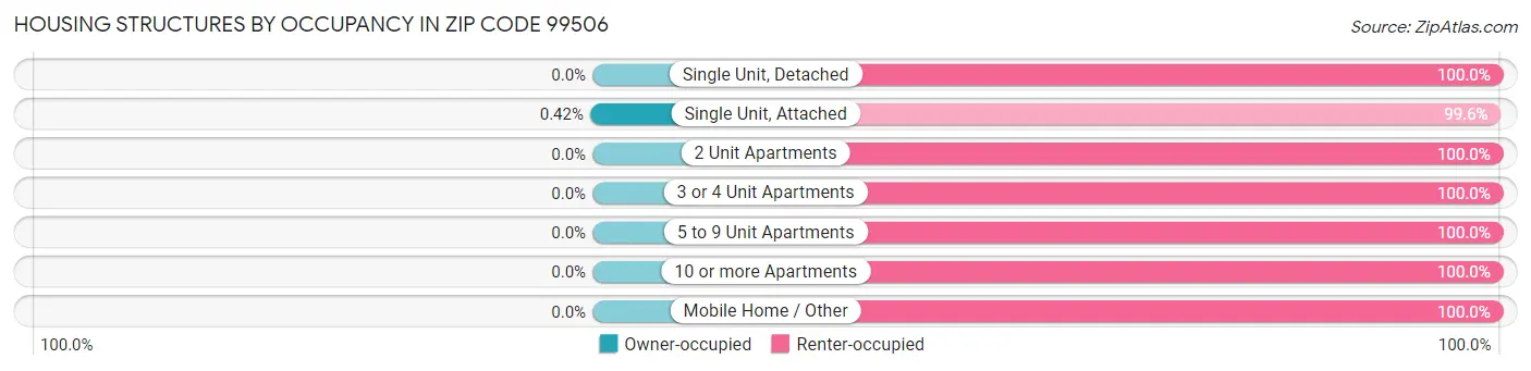 Housing Structures by Occupancy in Zip Code 99506