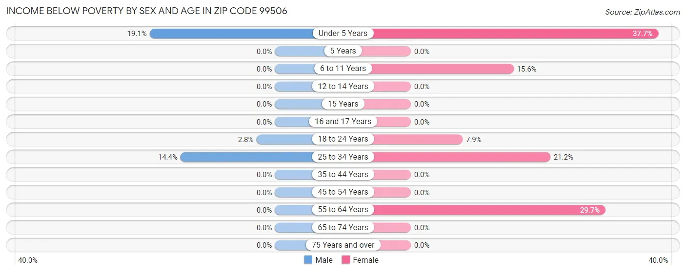 Income Below Poverty by Sex and Age in Zip Code 99506