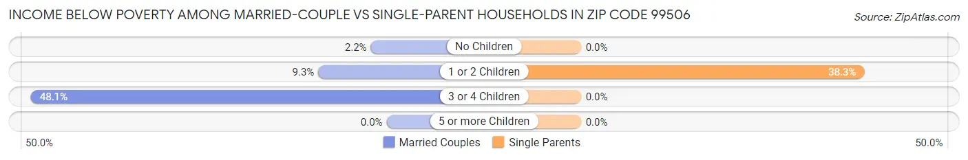 Income Below Poverty Among Married-Couple vs Single-Parent Households in Zip Code 99506