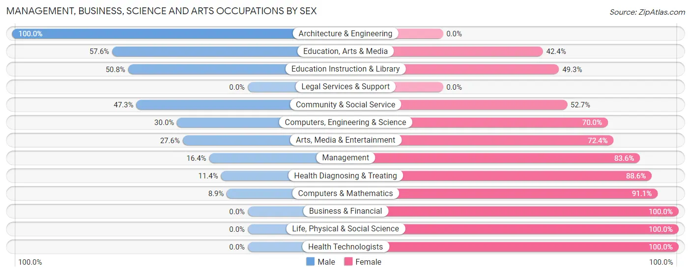Management, Business, Science and Arts Occupations by Sex in Zip Code 99506