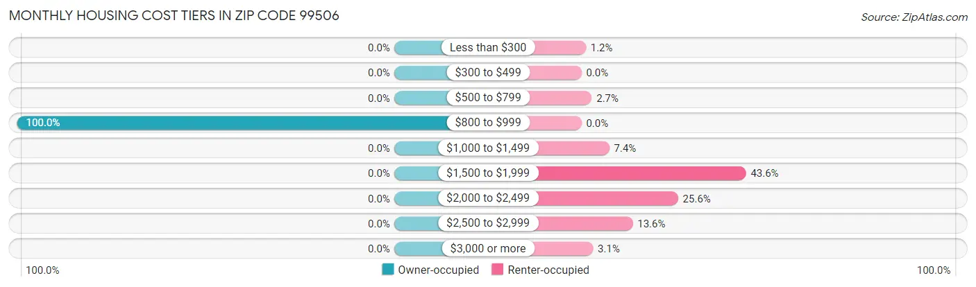 Monthly Housing Cost Tiers in Zip Code 99506