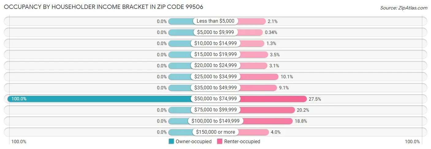 Occupancy by Householder Income Bracket in Zip Code 99506