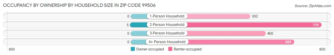 Occupancy by Ownership by Household Size in Zip Code 99506