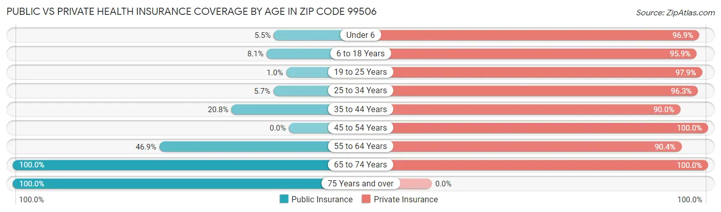 Public vs Private Health Insurance Coverage by Age in Zip Code 99506