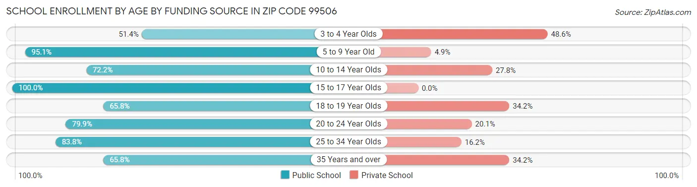 School Enrollment by Age by Funding Source in Zip Code 99506