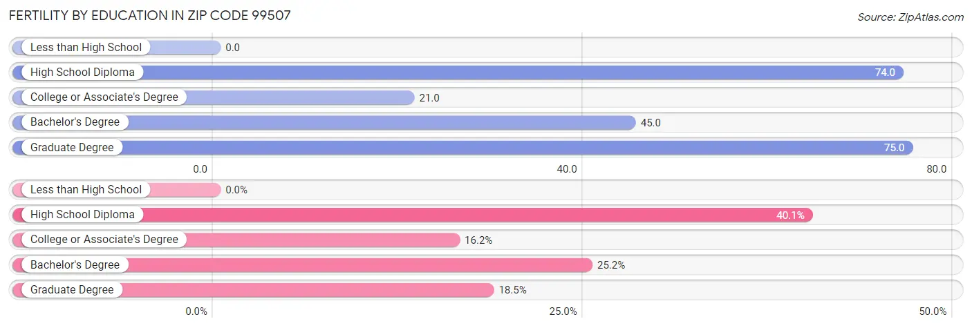 Female Fertility by Education Attainment in Zip Code 99507