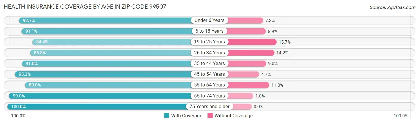 Health Insurance Coverage by Age in Zip Code 99507