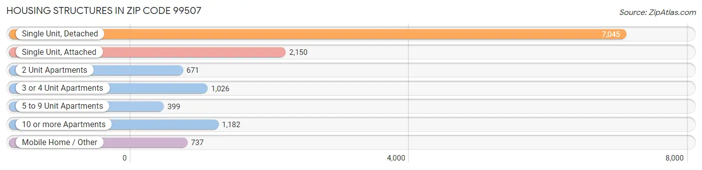 Housing Structures in Zip Code 99507