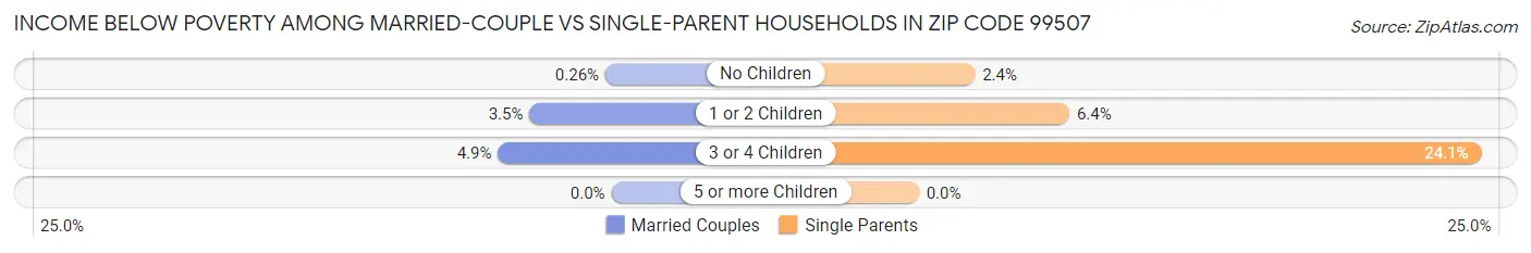 Income Below Poverty Among Married-Couple vs Single-Parent Households in Zip Code 99507
