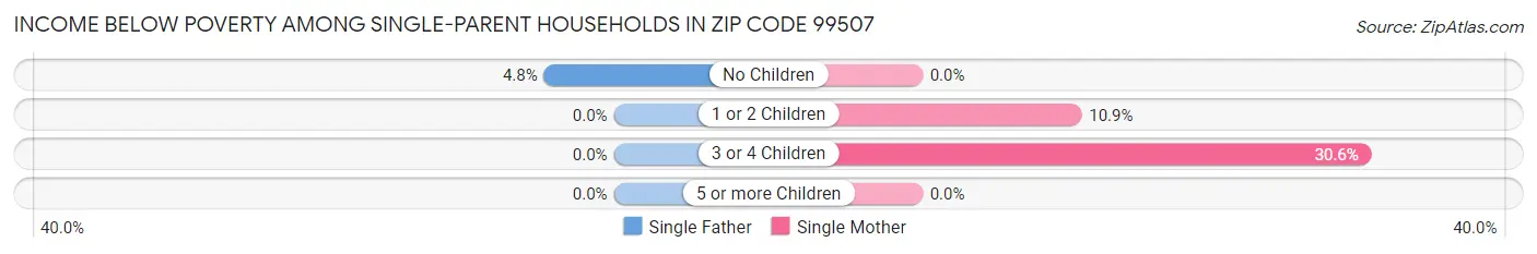 Income Below Poverty Among Single-Parent Households in Zip Code 99507