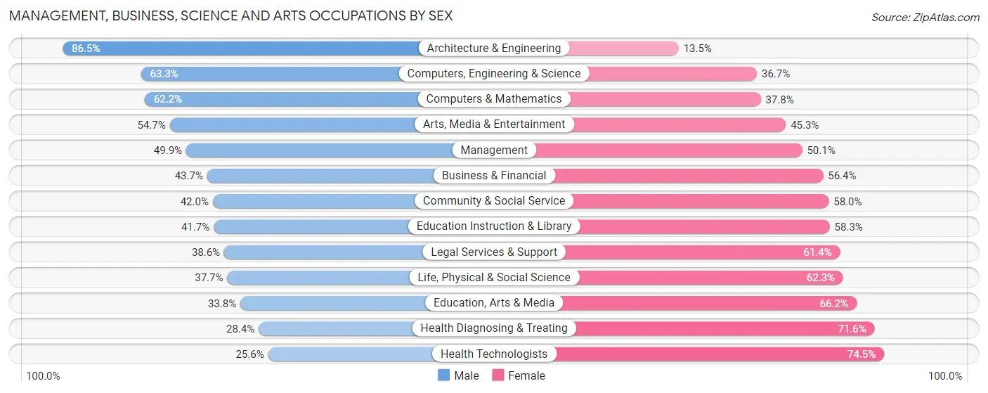 Management, Business, Science and Arts Occupations by Sex in Zip Code 99507