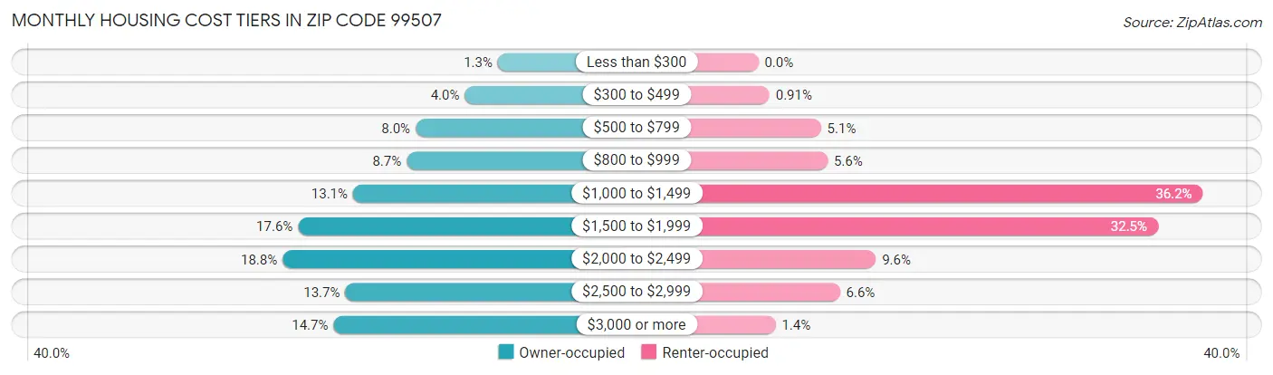 Monthly Housing Cost Tiers in Zip Code 99507