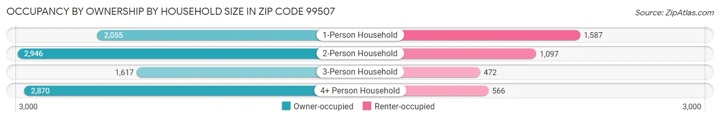 Occupancy by Ownership by Household Size in Zip Code 99507