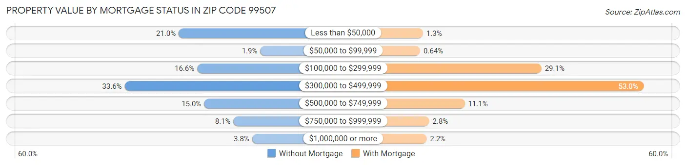 Property Value by Mortgage Status in Zip Code 99507