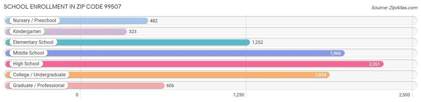 School Enrollment in Zip Code 99507