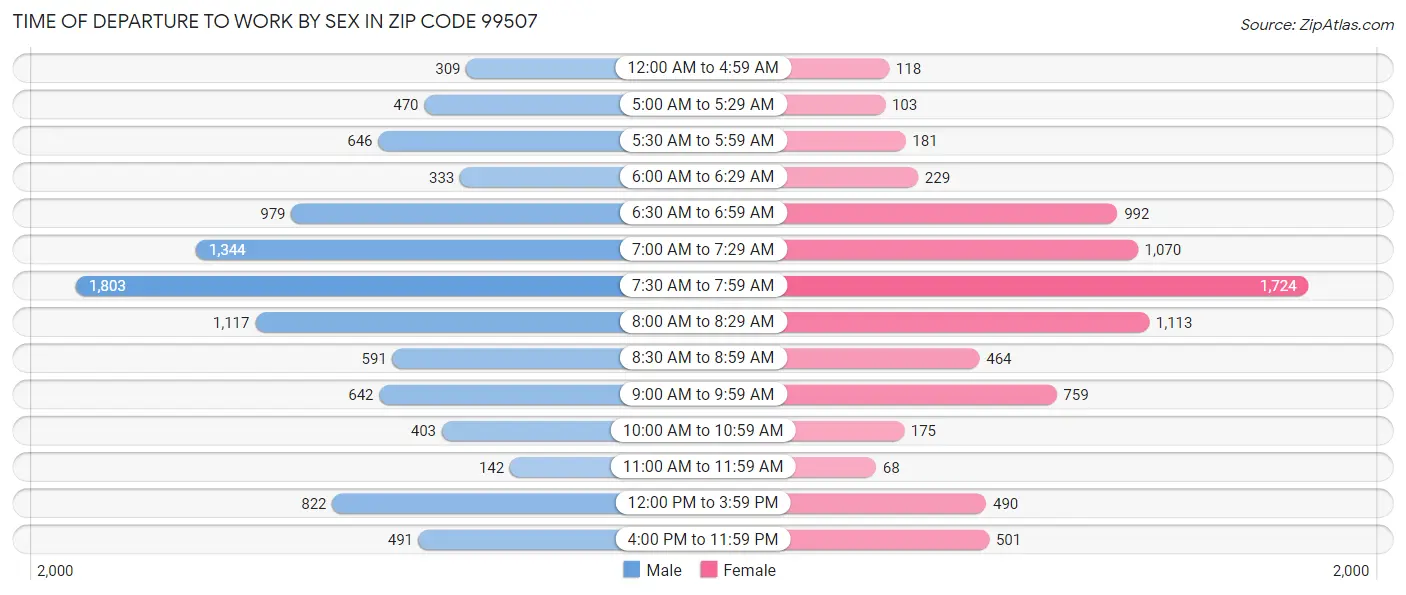 Time of Departure to Work by Sex in Zip Code 99507