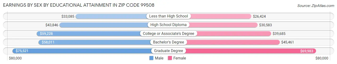 Earnings by Sex by Educational Attainment in Zip Code 99508