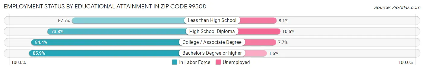 Employment Status by Educational Attainment in Zip Code 99508