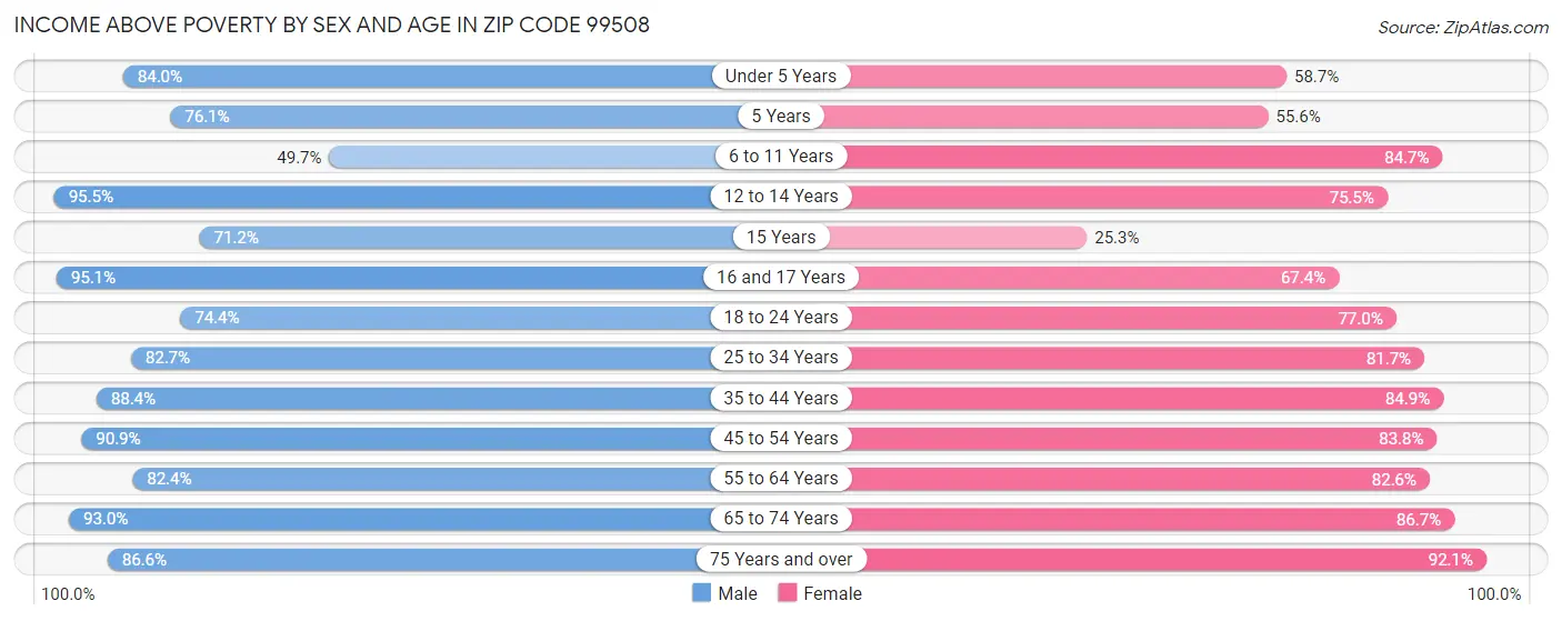 Income Above Poverty by Sex and Age in Zip Code 99508