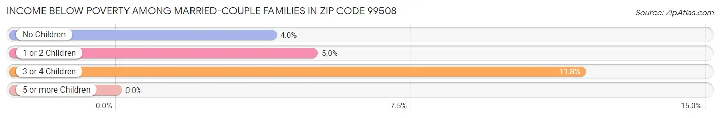 Income Below Poverty Among Married-Couple Families in Zip Code 99508