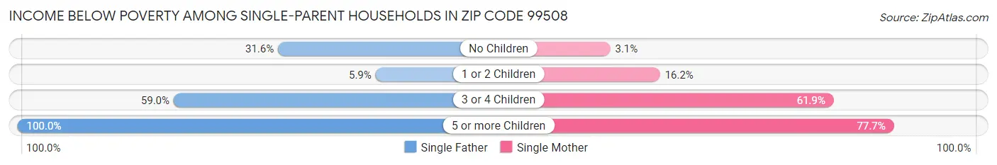 Income Below Poverty Among Single-Parent Households in Zip Code 99508