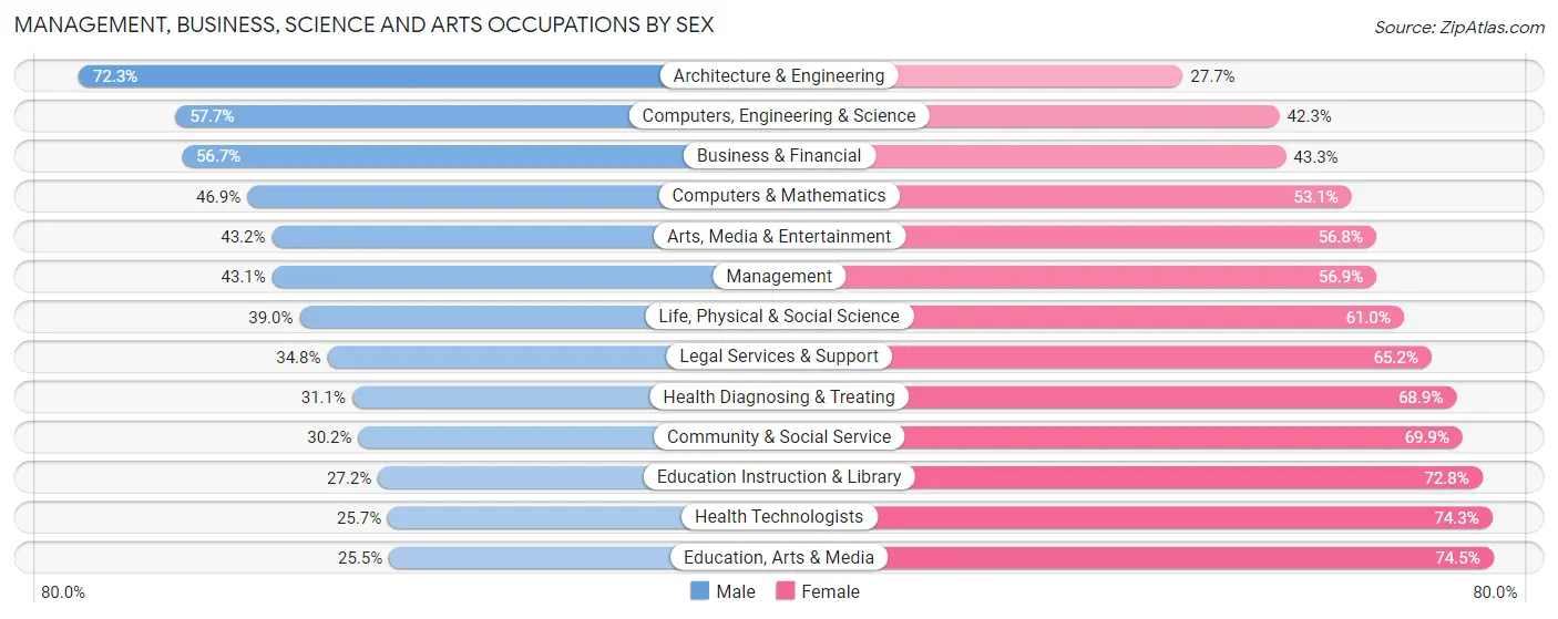 Management, Business, Science and Arts Occupations by Sex in Zip Code 99508