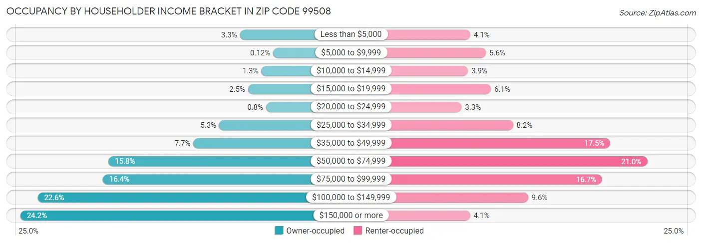Occupancy by Householder Income Bracket in Zip Code 99508