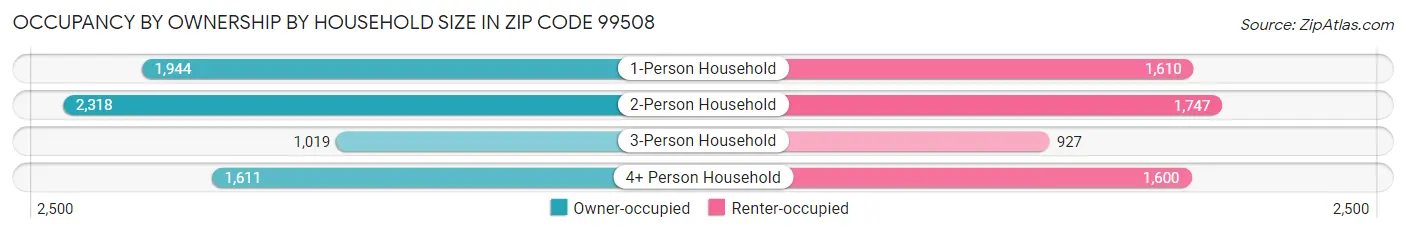 Occupancy by Ownership by Household Size in Zip Code 99508