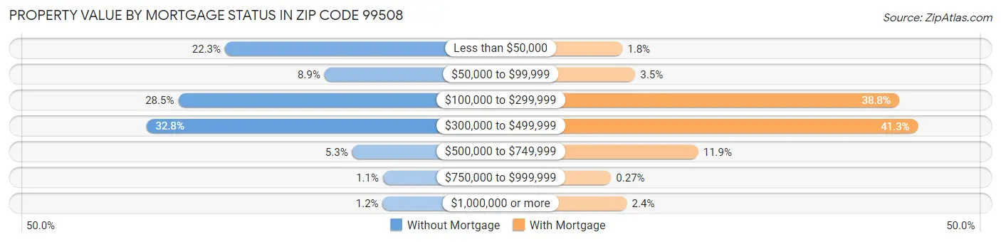 Property Value by Mortgage Status in Zip Code 99508