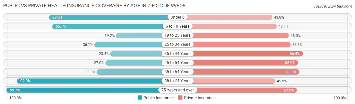 Public vs Private Health Insurance Coverage by Age in Zip Code 99508