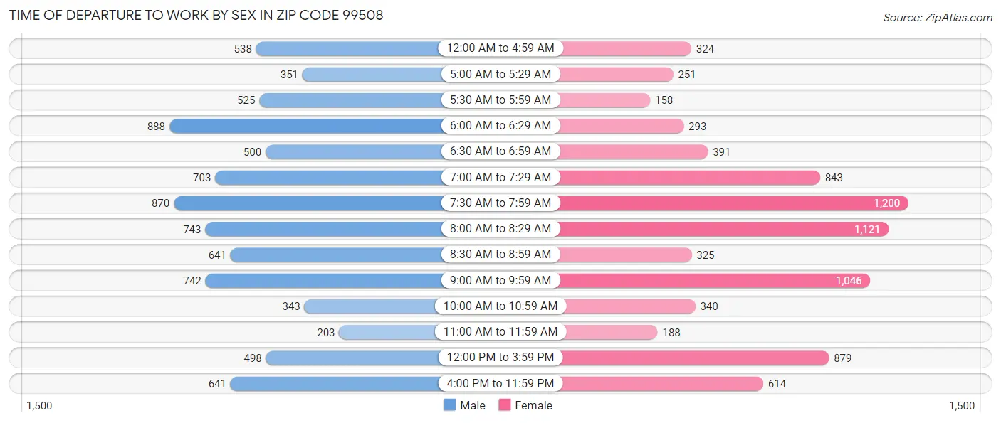 Time of Departure to Work by Sex in Zip Code 99508