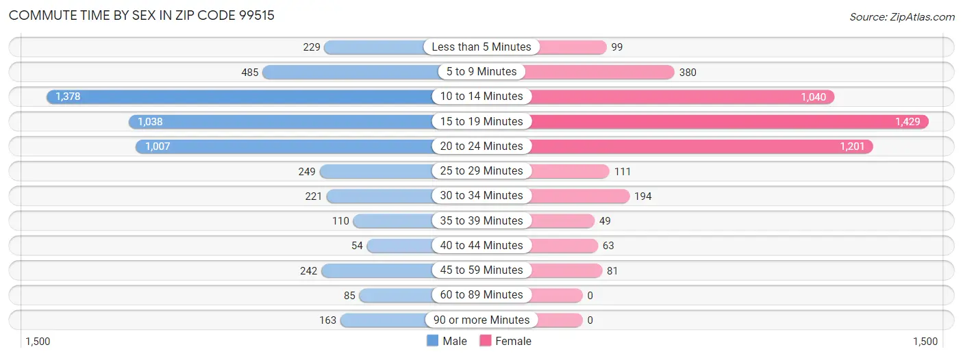 Commute Time by Sex in Zip Code 99515