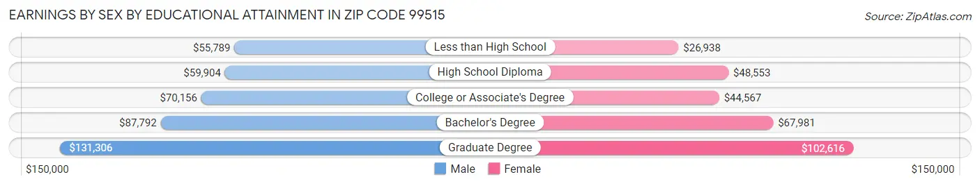 Earnings by Sex by Educational Attainment in Zip Code 99515