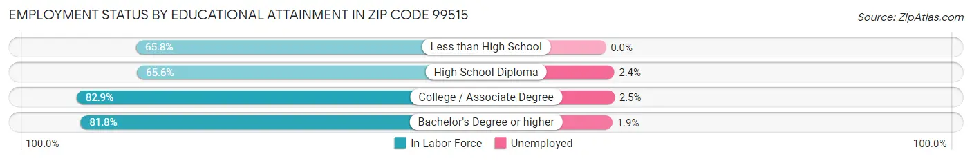 Employment Status by Educational Attainment in Zip Code 99515