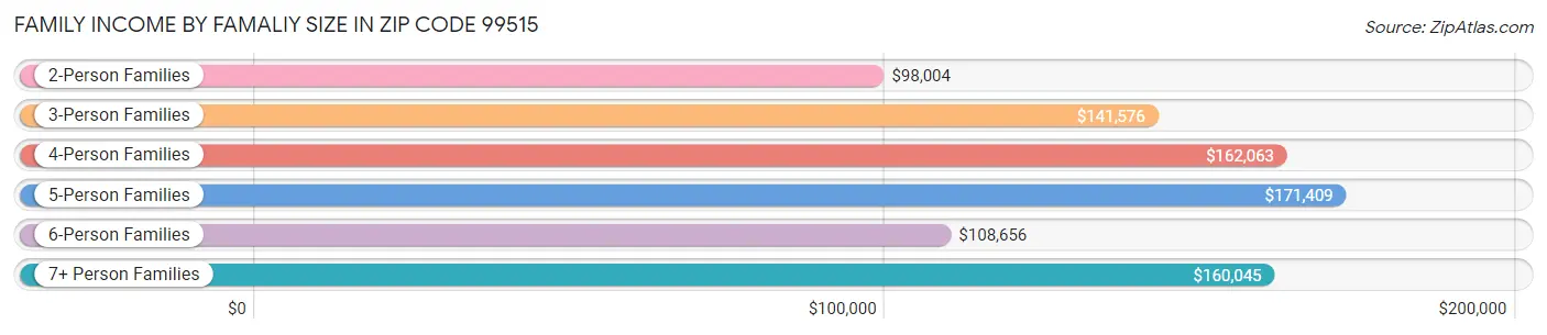 Family Income by Famaliy Size in Zip Code 99515