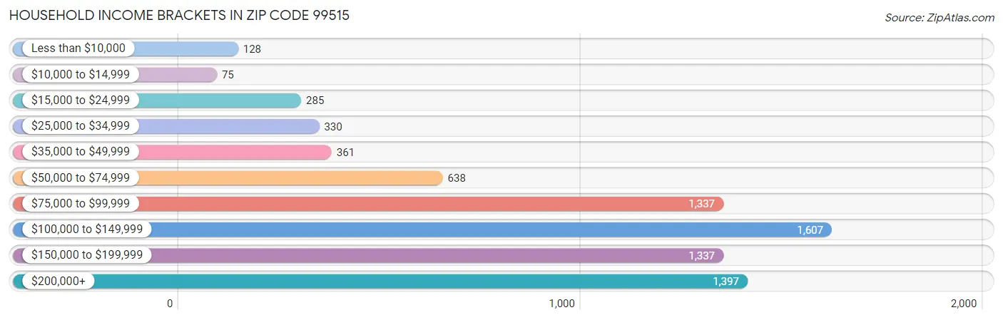 Household Income Brackets in Zip Code 99515