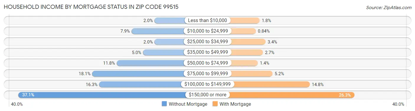 Household Income by Mortgage Status in Zip Code 99515