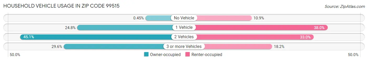 Household Vehicle Usage in Zip Code 99515