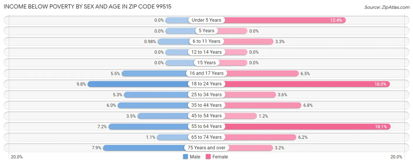 Income Below Poverty by Sex and Age in Zip Code 99515