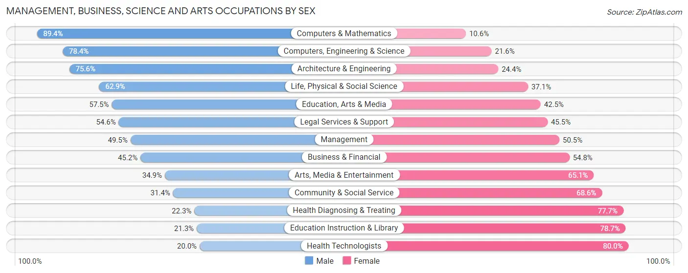 Management, Business, Science and Arts Occupations by Sex in Zip Code 99515