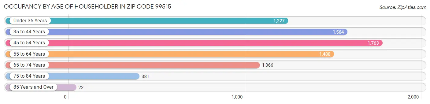 Occupancy by Age of Householder in Zip Code 99515