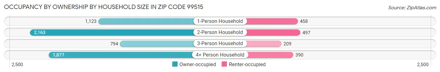 Occupancy by Ownership by Household Size in Zip Code 99515