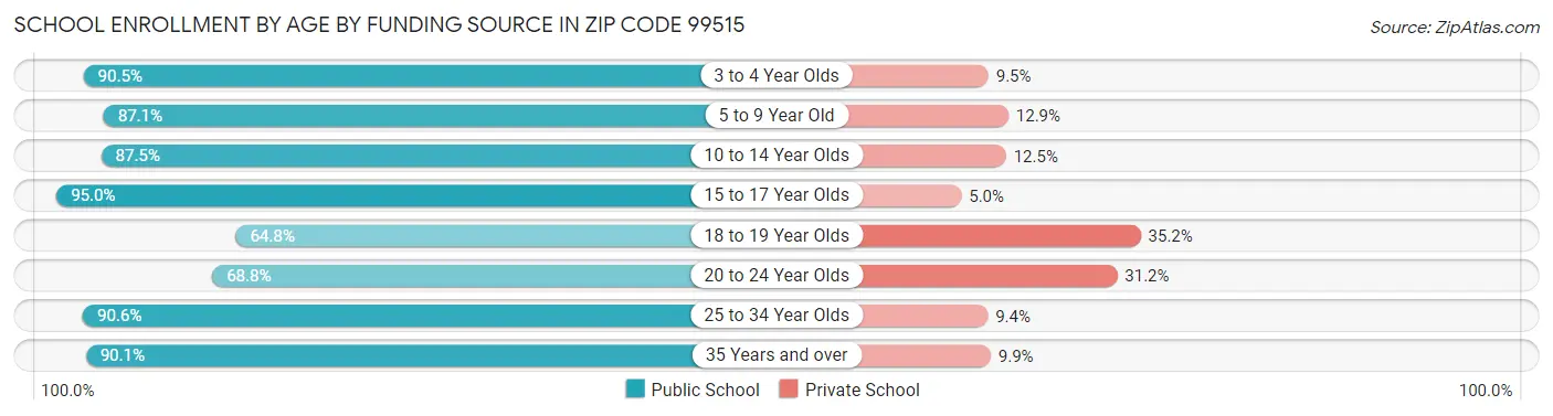 School Enrollment by Age by Funding Source in Zip Code 99515