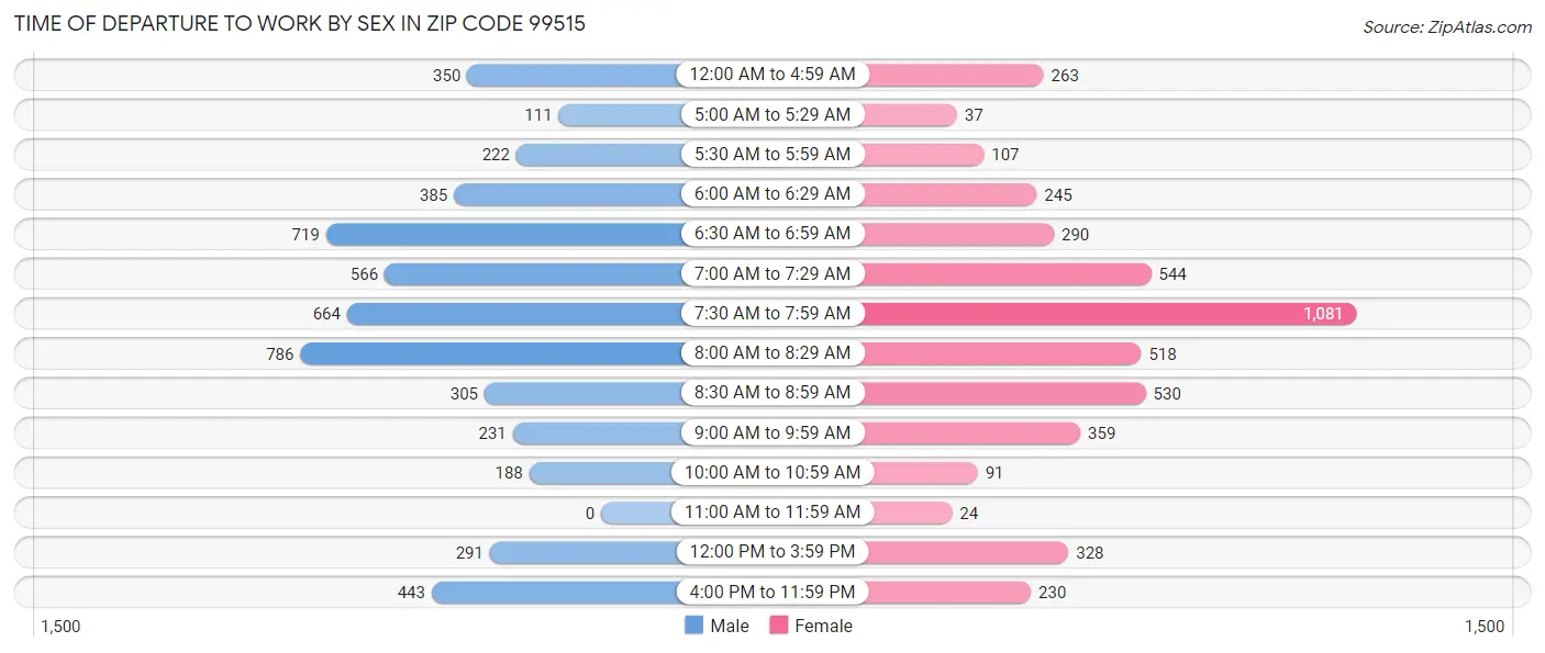 Time of Departure to Work by Sex in Zip Code 99515