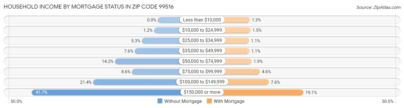 Household Income by Mortgage Status in Zip Code 99516